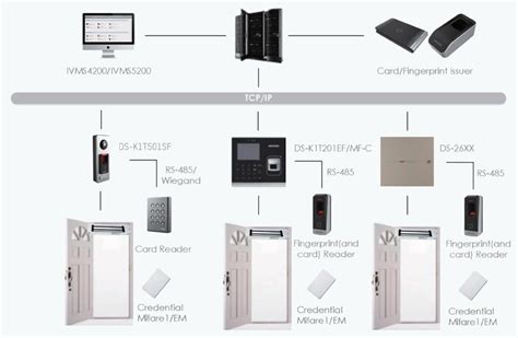 what type of cards work with hikvision access control|hikvision digital twin card.